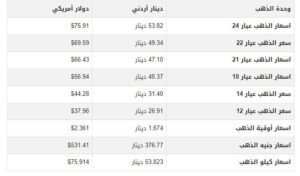 شاهد سعر الذهب في الأردن اليوم الأربعاء  - 10 يوليو 2024 سعر الذهب